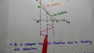 LoadLine and Operating Point  DC Loadline  AC Loadline  Q Point [upl. by Alonso]