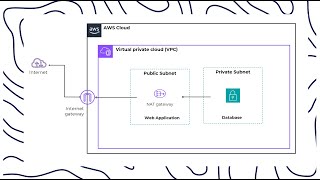 Setting up Secure AWS Networks VPC Subnet and Gateway Configuration [upl. by Eetsud71]