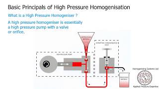 What is High Pressure Homogenisation [upl. by Llener]