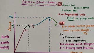 Stress strain curve  Brittle  Ductility ElastomersProportional limitElastic limitUltimate [upl. by Hanah]