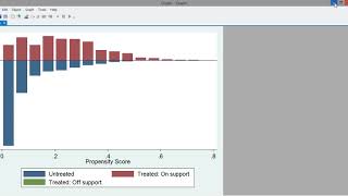 Propensity Score Matching in Stata  psmatch2 [upl. by Snilloc]