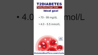 Fasting Blood Sugar Normal Range [upl. by Sylirama]