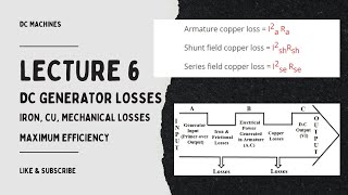 Lecture 6 Losses in DC generator  Condition for maximum efficiency [upl. by Auqcinahs]