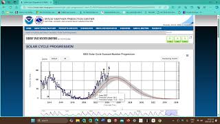 We have reached Solar Max according to recorded data Cycle 25 [upl. by Deden]