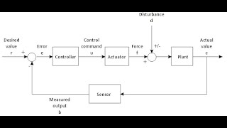 Control system 1 نظرية التحكم 1  Lecture 6 Modeling of Mechanical SystemTranslational [upl. by Lazarus787]