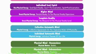 The 9 Levels Of Consciousness  Part 1 [upl. by Ainnat]