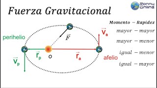 Fuerza gravitacional 3  Momento angular  Rapidez perihelio y afelio [upl. by Legge965]