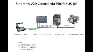 Part 1SIEMENS SINAMICS V20 VFD Control via Profibus DP [upl. by Uaerraj]