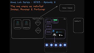 Episode2  HomeLab  Docker Rancher and Portainer [upl. by Manno]