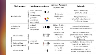 Skalenarten Skalenniveaus Skalendignität [upl. by Xet909]