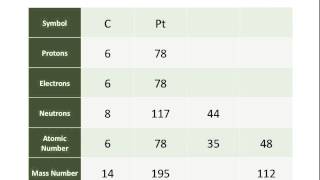 Atomic Numbers Mass Numbers and Isotopes  Chemistry Tutorial [upl. by Ralip]