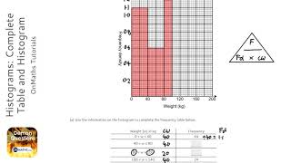 Histograms Complete Table and Histogram Grade 7  OnMaths GCSE Maths Revision [upl. by Sitto955]