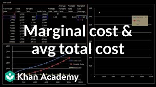 Marginal cost and average total cost  Microeconomics  Khan Academy [upl. by Leahpar954]