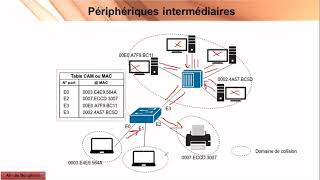 Chapitre 1 Les périphériques intermédiaires [upl. by Eadnus]