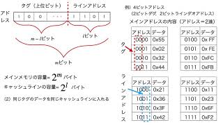 11月18日計算機アーキテクチャ4 [upl. by Rida252]