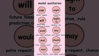 All modal Auxiliary verbs  spokenenglish vocabulary [upl. by Lekzehcey223]