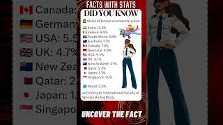 FACTS with STATS 1817 ∆  Female commercial pilots in country shorts ytshort facts [upl. by Wallace]