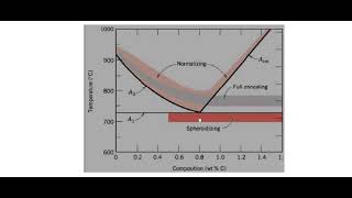 engineering materials  Annealing unit 5 1 [upl. by Acie]