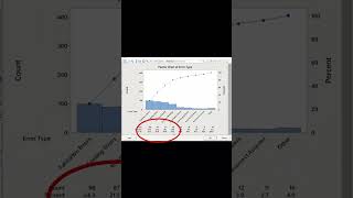 Pareto Chart with Minitab working using industry example pareto paretoprinciple [upl. by Ynatil371]