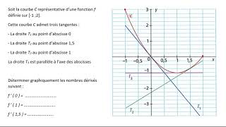 Comment déterminer graphiquement la valeur dun nombre dérivé dune fonction [upl. by Akelam328]