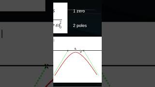 SallenKey Band Pass Filter Bode Diagram [upl. by Boone]