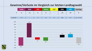 Landtagswahl Sachsen 2024 aktuelle Umfragewerte Juni 2024 Michael Kretschmer  CDU  AfD  BSW [upl. by Karylin]