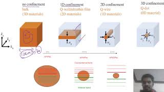 Quantum Confinement and Quantum Structures [upl. by Bornstein]