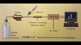 Hplc chromatography high performance liquid chromatographyHPLC principle [upl. by Forkey]