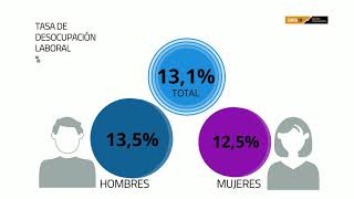 DATA DF  Desempleo en Chile sigue escalando y superó el 13 en el trimestre mayojulio [upl. by Roter]