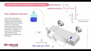 HPLC Tips and Troubleshooting 7  Pump Flow and the Retention Factor [upl. by Arbuckle227]