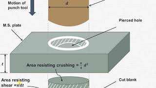 Crushing and shear stresses induced during blanking amp piercing operation on Punching press [upl. by Semajwerdna]