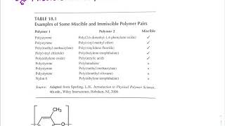 0502 Miscible Polymer Blends Noryl as an example [upl. by Fawn]