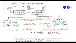 EEN 305 EED IITR Lecture 3C  Jordan Form  Advanced Control Systems [upl. by Augusta137]