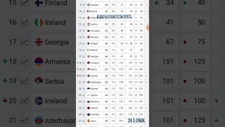 Eurovision odds update 2132024 Croatia 🇭🇷 on 21 chances for win Serbia 🇷🇸 reaching TOP 20 ESC [upl. by Eintruoc]