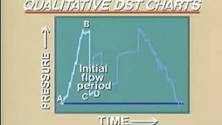 Drill Stem Test Qualitative DST Chart [upl. by Chrissa]