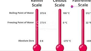Trois échelles de température [upl. by Anertac]