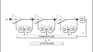 ADC Architecture [upl. by Kironde]