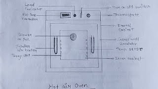 hot air oven notes diagram BSC 3rd year  first paper [upl. by Pogue]