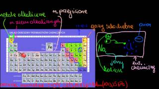 Grupy w układzie okresowym [upl. by Cirle]