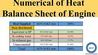 Numerical of Heat Balance Sheet of Engine [upl. by Akibma]