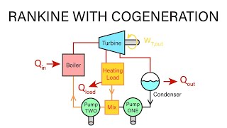 Mechanical Engineering Thermodynamics  Lec 22 pt 1 of 3 Rankine with Cogeneration [upl. by Vange]