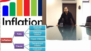 Inflation types of inflation Demand pull inflation cost pull amp stagflation Inflation [upl. by Tannenwald]