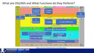 What is an OSS BSS in telco Part3  What Functions do OSS and BSS Perform [upl. by Keon]