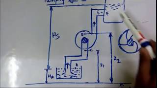 Centrifugal pump lecture 1 [upl. by Alekram]