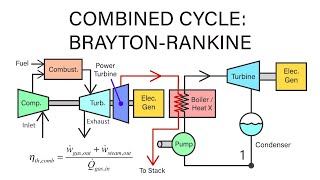 Mechanical Engineering Thermodynamics  Lec 22 pt 2 of 3 Combined Cycle  Brayton Rankine [upl. by Ehsiom]