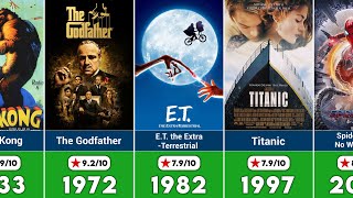 HighestGrossing Films by Year Box Office Champions Revealed [upl. by Barthol]