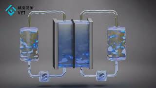 Flow battery 3D animation [upl. by Ydasahc]