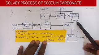 SOLVAY PROCESS SIMPLIFIED [upl. by Shanta]