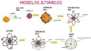 Modelos atómicos Dalton Thomson Rutherford Bohr y Chadwick [upl. by Lamoureux]