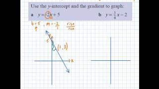 Graphing using gradient and y intercept [upl. by Whiting]